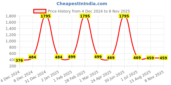 myntra.com AccessHer Silver-Toned Teardrop Shaped Drop Earrings accessher Price History Graph from 4 Dec 2024 to 7 Nov 2025