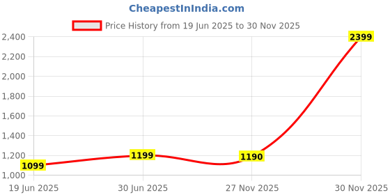 myntra.com AccessHer Stainless Steel AD-Studded Jewellery Set accessher Price History Graph from 19 Jun 2025 to 30 Nov 2025