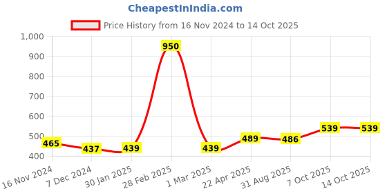 myntra.com AccessHer Unisex Gold-plated & Multicolored Enamelled Brooch accessher Price History Graph from 16 Nov 2024 to 14 Oct 2025