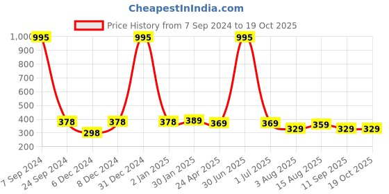 myntra.com AccessHer White & Silver-Plated Triangular Drop Earrings accessher Price History Graph from 7 Sep 2024 to 19 Oct 2025