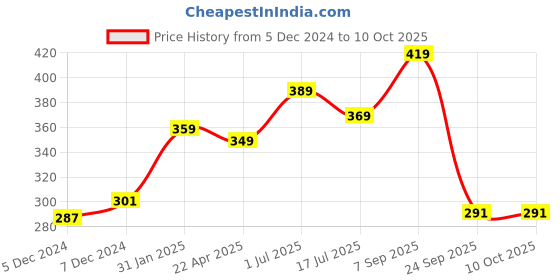 myntra.com AccessHer White Gold-Plated Embellished Comb Pin accessher Price History Graph from 5 Dec 2024 to 10 Oct 2025
