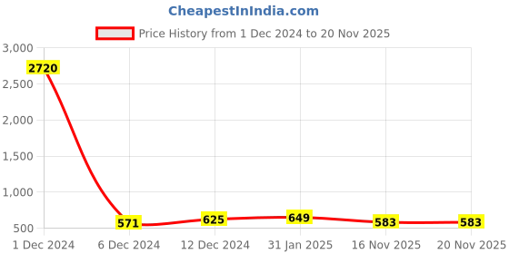 myntra.com AccessHer White Gold-Plated Handcrafted Teardrop Shaped Drop Earrings accessher Price History Graph from 1 Dec 2024 to 19 Nov 2025