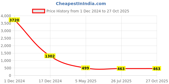 myntra.com AccessHer Women Gold & Pink Brass- Plated Stone Studded & Beaded Jewellery Set accessher Price History Graph from 1 Dec 2024 to 27 Oct 2025