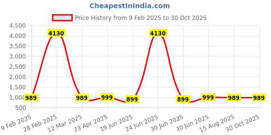 myntra.com AccessHer Women Gold Plated & Pink Handcrafted Jadau Kundan Adjustable Finger Ring accessher Price History Graph from 9 Feb 2025 to 29 Oct 2025