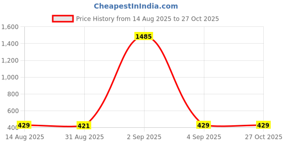 myntra.com AccessHer Women Gold-Plated & White American Diamond Studded Handcrafted Charm Bracelet accessher Price History Graph from 14 Aug 2025 to 27 Oct 2025