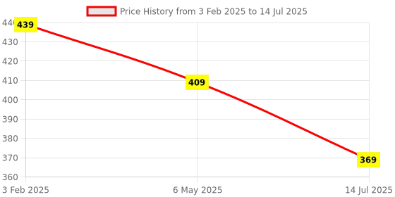myntra.com AccessHer Women Multicoloured Set of 6 Claw Clip accessher Price History Graph from 3 Feb 2025 to 14 Jul 2025