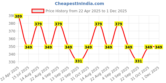 myntra.com AccessHer Women Set of 3 Claw Clip accessher Price History Graph from 22 Apr 2025 to 30 Nov 2025