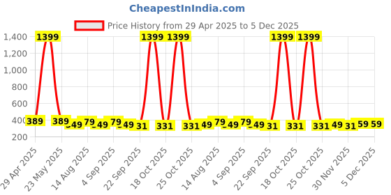 myntra.com AccessHer Women Set of 3 Claw Clip accessher Price History Graph from 29 Apr 2025 to 5 Dec 2025