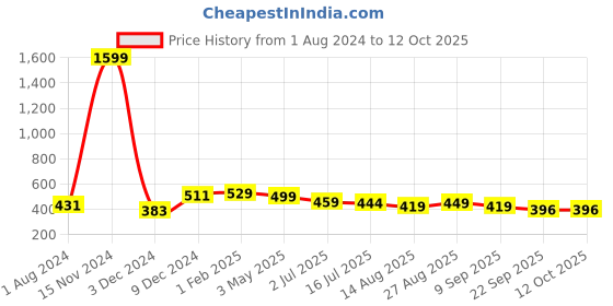 myntra.com AccessHer Women Set of 3 Comb Pins accessher Price History Graph from 1 Aug 2024 to 11 Oct 2025