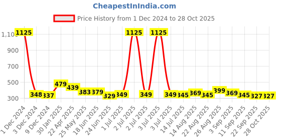 myntra.com AccessHer Women Set Of 6 Claw Clips accessher Price History Graph from 1 Dec 2024 to 28 Oct 2025