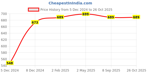 myntra.com AccessHer Women Silver-Plated AD-Studded Jewellery Set accessher Price History Graph from 5 Dec 2024 to 26 Oct 2025
