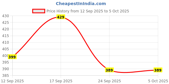 myntra.com Accessoo Boys Set Of 2 Rectangle Shaped Pendants With Chains accessoo Price History Graph from 12 Sep 2025 to 4 Oct 2025