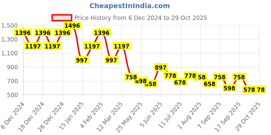 myntra.com Accessorize 14K Gold Plated Geometric Half Hoop Earrings accessorize Price History Graph from 6 Dec 2024 to 29 Oct 2025