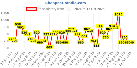 myntra.com Accessorize 14K Gold-plated T-bar Necklace accessorize Price History Graph from 17 Jul 2024 to 13 Oct 2025