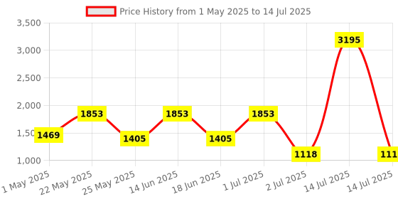 myntra.com Accessorize 14K Gold-Plated Z T-Bar Locket Trombone Chain accessorize Price History Graph from 1 May 2025 to 14 Jul 2025