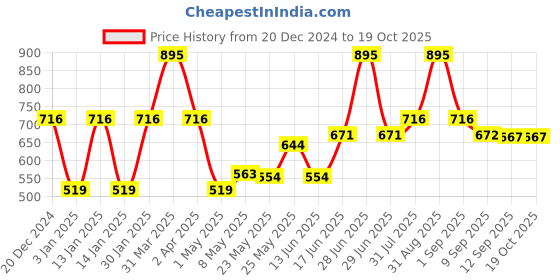 myntra.com Accessorize 5 Pieces Solid Craft Pot of Highlighters Stationery accessorize Price History Graph from 20 Dec 2024 to 18 Oct 2025