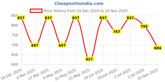 myntra.com Accessorize 925 Sterling Silver Classic Infinity Studs accessorize Price History Graph from 19 Dec 2024 to 16 Nov 2025
