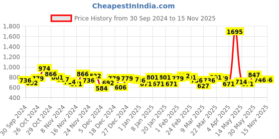 myntra.com Accessorize 925 Sterling Silver -Plated Circular Studs accessorize Price History Graph from 30 Sep 2024 to 14 Nov 2025