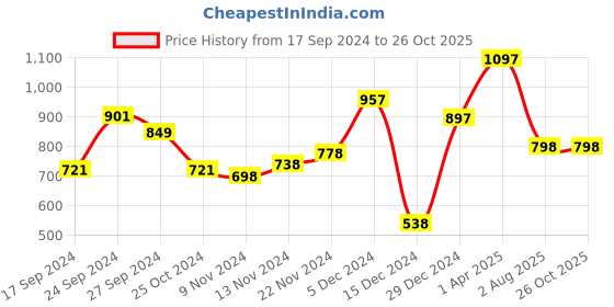 myntra.com Accessorize 925 Sterling Silver-Plated Finger Ring accessorize Price History Graph from 17 Sep 2024 to 26 Oct 2025
