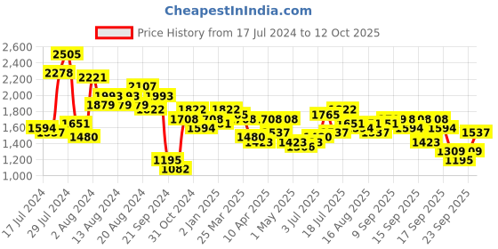 myntra.com Accessorize Abby Camera Bag accessorize Price History Graph from 17 Jul 2024 to 12 Oct 2025