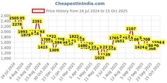 myntra.com Accessorize Abby Camera Bag accessorize Price History Graph from 24 Jul 2024 to 15 Oct 2025