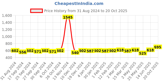 myntra.com Accessorize Abstract Shape Drop Earrings accessorize Price History Graph from 31 Aug 2024 to 20 Oct 2025
