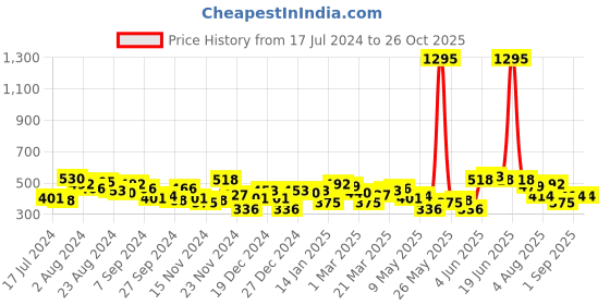 myntra.com Accessorize Accessorize London Women's Blue Chunky Gem Ring accessorize Price History Graph from 17 Jul 2024 to 26 Oct 2025
