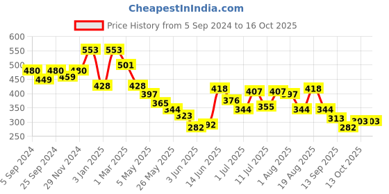 myntra.com Accessorize Alloy Beaded Anklet accessorize Price History Graph from 5 Sep 2024 to 15 Oct 2025