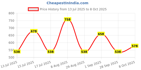 myntra.com Accessorize Alloy Chain accessorize Price History Graph from 13 Jul 2025 to 8 Oct 2025