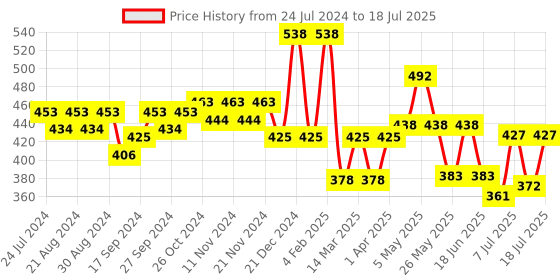 myntra.com Accessorize Alloy Stone Studded Initial Sparkle Minimal Chain accessorize Price History Graph from 24 Jul 2024 to 11 Jul 2025
