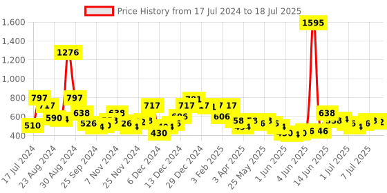 myntra.com Accessorize Alloy Triangular Drop Earrings accessorize Price History Graph from 17 Jul 2024 to 11 Jul 2025