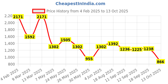 myntra.com Accessorize Animal Structured Shoulder Bag with Tasselled accessorize Price History Graph from 4 Feb 2025 to 13 Oct 2025