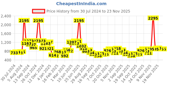 myntra.com Accessorize Animal Textured Coin Purse accessorize Price History Graph from 30 Jul 2024 to 23 Nov 2025