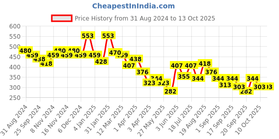 myntra.com Accessorize Anklet accessorize Price History Graph from 31 Aug 2024 to 12 Oct 2025