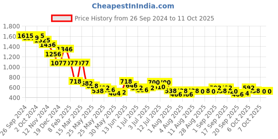 myntra.com Accessorize Artificial Beaded Circular Drop Earrings accessorize Price History Graph from 26 Sep 2024 to 11 Oct 2025