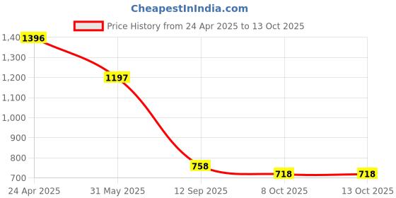 myntra.com Accessorize Artificial Beaded Circular Half Hoop Earrings accessorize Price History Graph from 24 Apr 2025 to 13 Oct 2025