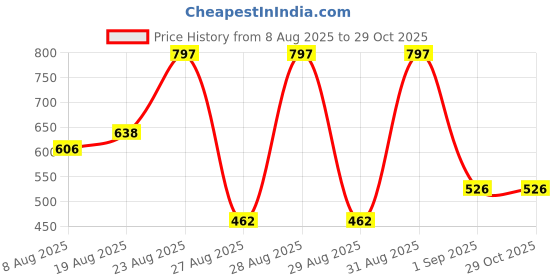 myntra.com Accessorize Artificial Beaded Floral Shaped Drop Earrings accessorize Price History Graph from 8 Aug 2025 to 27 Oct 2025