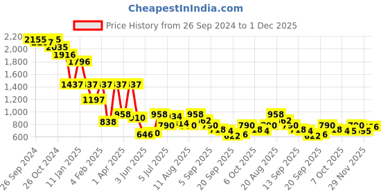 myntra.com Accessorize Artificial Beaded Geometric Drop Earrings accessorize Price History Graph from 26 Sep 2024 to 1 Dec 2025