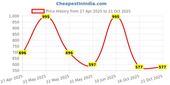 myntra.com Accessorize Artificial Beads Anklet accessorize Price History Graph from 27 Apr 2025 to 19 Oct 2025