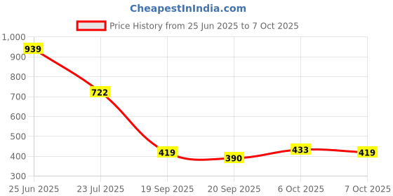 myntra.com Accessorize Artificial Beads Anklet accessorize Price History Graph from 25 Jun 2025 to 7 Oct 2025