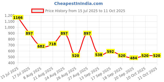myntra.com Accessorize Artificial Beads Anklet accessorize Price History Graph from 15 Jul 2025 to 11 Oct 2025
