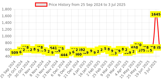 myntra.com Accessorize Artificial Beads Circular Drop Earrings accessorize Price History Graph from 25 Sep 2024 to 3 Jul 2025