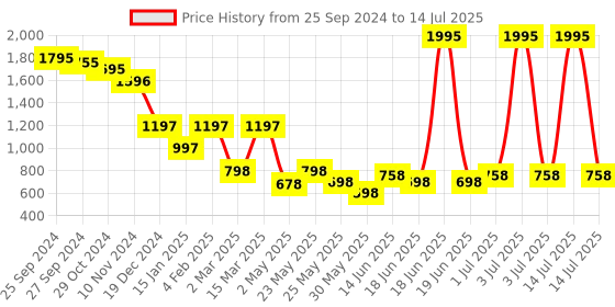 myntra.com Accessorize Artificial Beads Circular Drop Earrings accessorize Price History Graph from 25 Sep 2024 to 14 Jul 2025