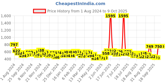 myntra.com Accessorize Artificial Beads Drop Earrings accessorize Price History Graph from 1 Aug 2024 to 9 Oct 2025