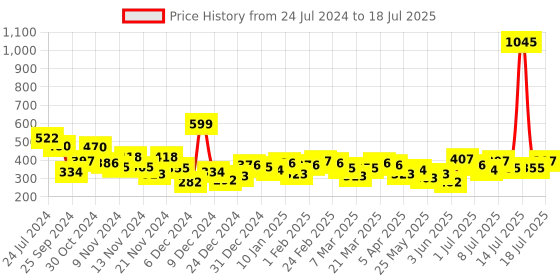 myntra.com Accessorize Artificial Beads Single Anklet accessorize Price History Graph from 24 Jul 2024 to 15 Jul 2025