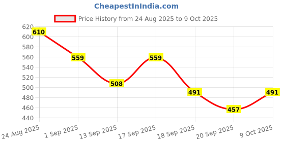 myntra.com Accessorize Artificial Stones Studded And Beaded Quirky Drop Earrings accessorize Price History Graph from 24 Aug 2025 to 9 Oct 2025
