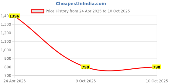 myntra.com Accessorize Artificial Stones Studded & Pearls Beaded Floral Shaped Studs accessorize Price History Graph from 24 Apr 2025 to 10 Oct 2025