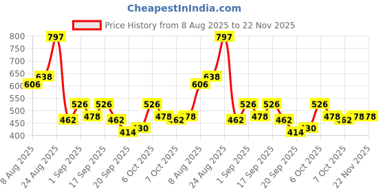 myntra.com Accessorize Artificial Stones Studded Circular Shaped Half Hoop Earrings accessorize Price History Graph from 8 Aug 2025 to 22 Nov 2025