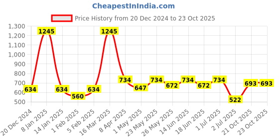 myntra.com Accessorize Barrette Ponytail Holders accessorize Price History Graph from 20 Dec 2024 to 23 Oct 2025
