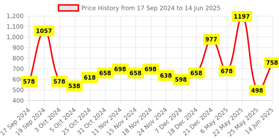 myntra.com Accessorize Bead Circular Drop Earrings accessorize Price History Graph from 17 Sep 2024 to 14 Jun 2025